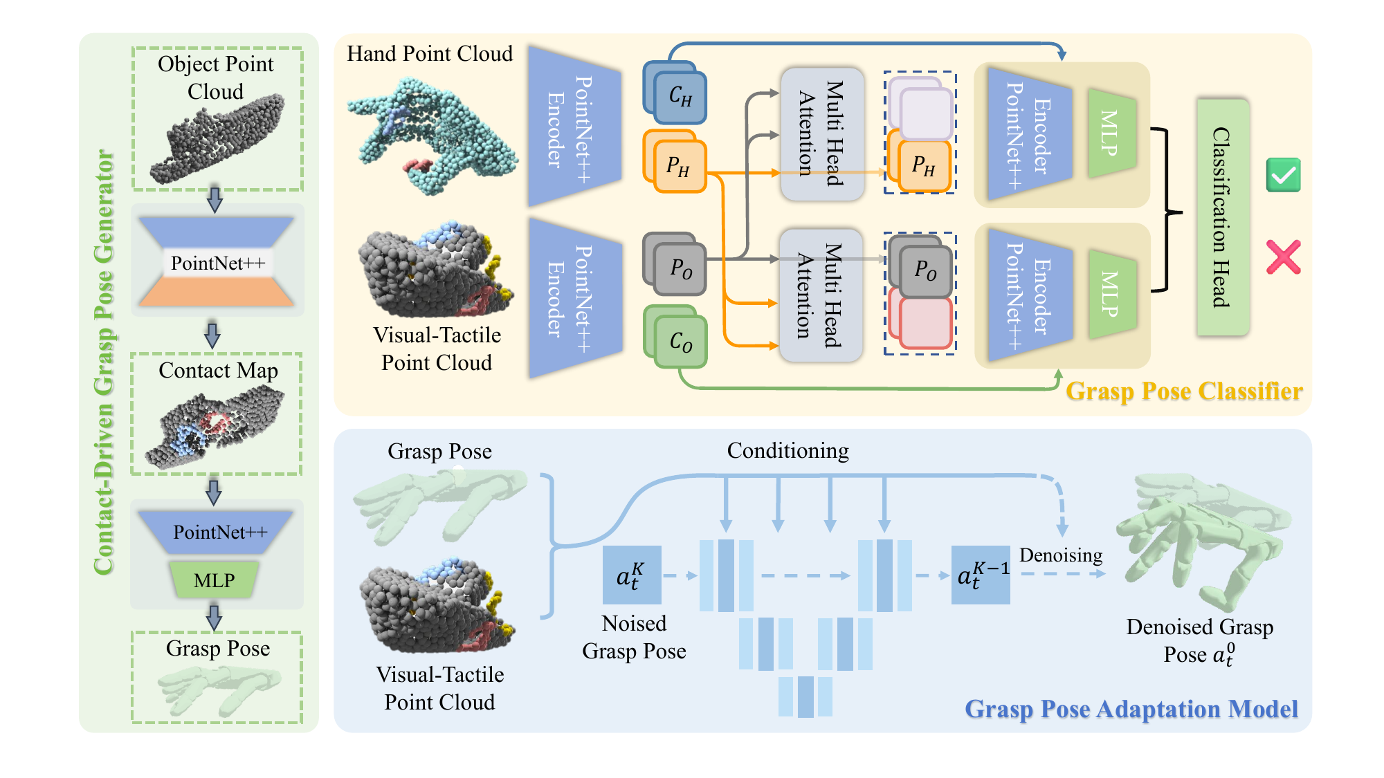 Network architecture for contact-driven pose generation, grasp classification, and diffusion-based pose adaptation.