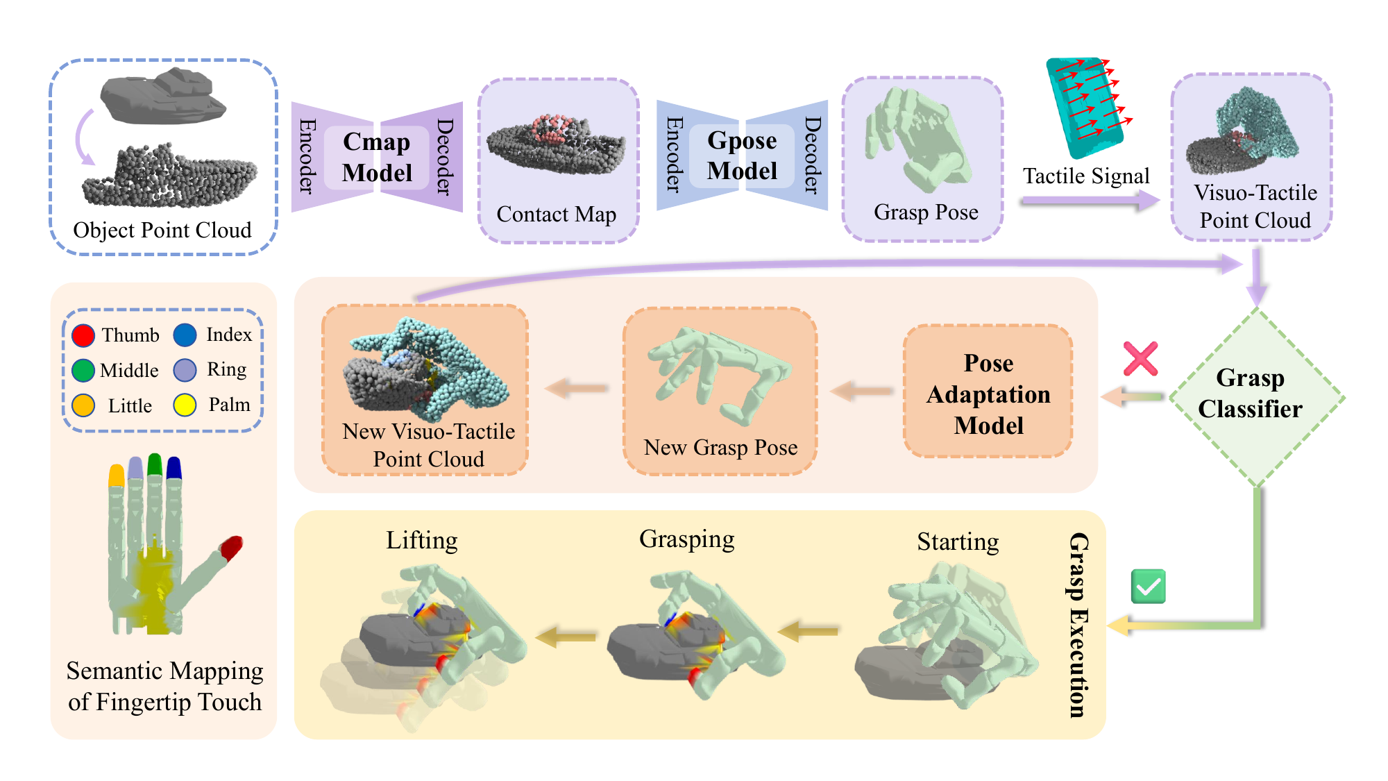 AdaDexGrasp pipeline from object point cloud through contact map and grasp generation to tactile classification and pose adaptation.