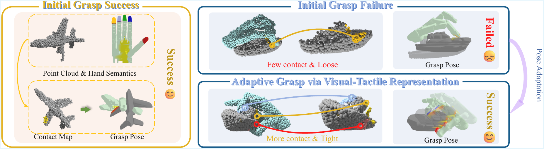 AdaDexGrasp generates an initial contact-aware grasp and adapts failed grasps using visuo-tactile feedback.